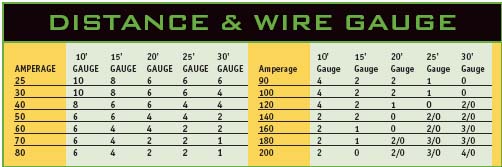 Car Amplifier Power Wire Guage Chart